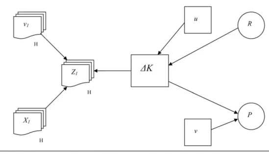 Figure 1: The Knowledge ‘Production Function’: A Simplified Path Analysis Diagram (based on Griliches 1990:1671)