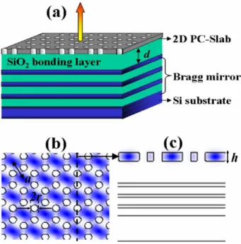 Fig. 1. (a) Generic configuration of the simulated devices. (b) In-plane and (c) cross-sectional  view of the electromagnetic energy density pattern calculated using 3D plane wave expansion  method