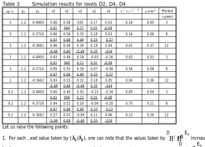 Table 3 Simulation results for levels D2, D4, D4 ¾´ =¾&#34; Á1 Á2 ½ ¤1 ½ ¤2 ½ ¤3 ½ ¤4 ½ ¤5 D Y C ; HP C E ¤ d(½; b ½) ¤ Perio d ¼ years 5 1.2 -0.480 0 0.86 0.58 035 0.17 0.03 0.18 0.05 3 0.81 049 0.21 0.01 -0.09 5 1.2 -0.372 6 0.86 0.58 0.35 0.18 0.03 0.16