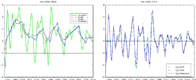 Figure 4 GDP growth Trends Figure 5 GDP growth Cycles