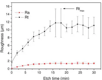 Fig. 2. Roughness profile evolution during HF etching for a D64-ground sample 