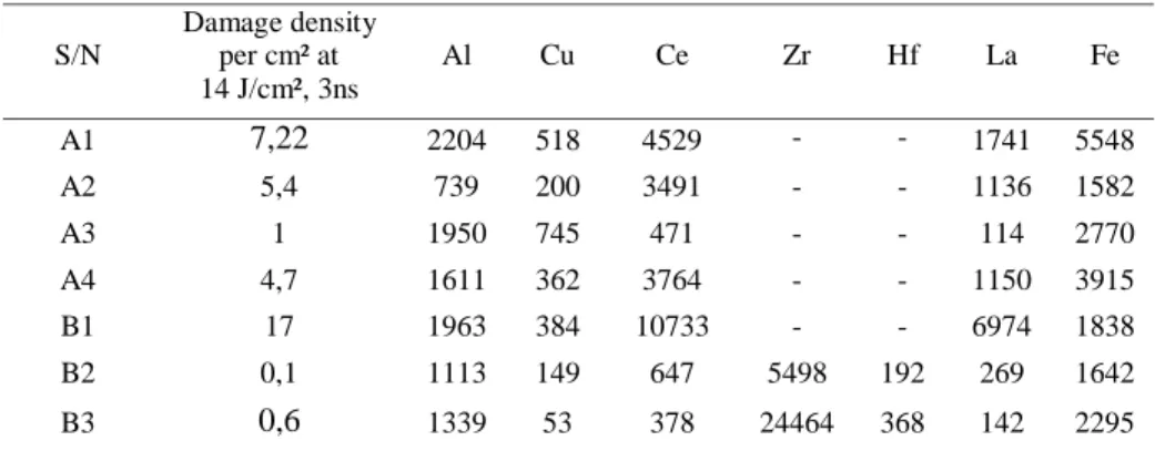 Table 4 gives the results of the damage and impurities measurement of the seven samples