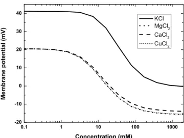 Figure 1 shows the membrane potential for monovalent KCl and bivalent MgCl 2 , CaCl 2 , and CuCl 2 , as predicted by the