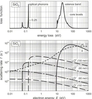 Fig. 1. Dielectric energy loss function (above) and corresponding scattering rates of electrons with longitudinal  optical (LO) phonons of energies  ω 1 =150 meV  and  ω 2 =60 meV;  LO +  phonon emission, LO −  phonon  annihilation; then with acoustic (a.c