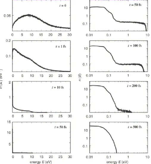 Fig. 2. Energy ralaxation of excited secondary electrons with time t. The rapid cooling at the beginning - t&lt;10 fs  -  is due to impact ionization and cascading, the slower attenuation over 200 fs mainly due to the emission of LO  phonons