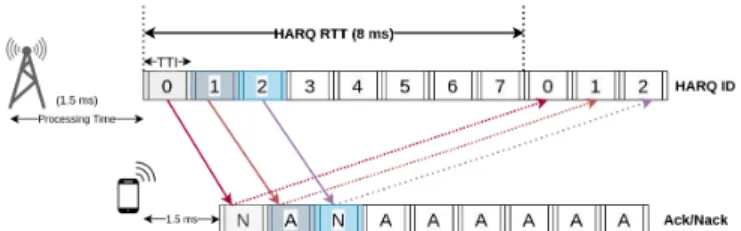 Fig. 1: RAN latency introduced by HARQ RTT and processing times at eNB and UE for LTE-FDD.