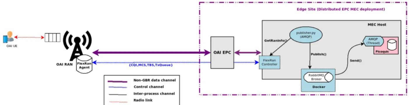 Fig. 2: MELD experimentation setup.