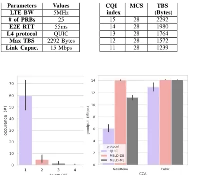 TABLE I: OAI Experi- Experi-mentation setup  charac-teristics. Parameters Values LTE BW 5MHz # of PRBs 25 E2E RTT 55ms L4 protocol QUIC Max TBS 2292 Bytes Link Capac