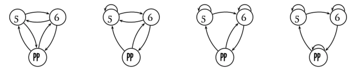 Fig. 10. Terminal class with 2 coalitions: periodic case (left; S, T 6= ∅), aperiodic case (right)