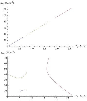 Fig. 12. Comparison between the bulk aerodynamic formula sur- sur-face heat flux (top) and the MEP predicted sursur-face heat flux  (bot-tom) as a function of the temperature gradient T g − T a 