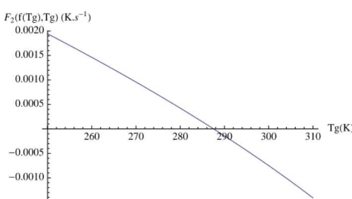 Fig. 3. Surface albedo α as a function of surface temperature T g in K. 250 260 270 280 290 300 310 Tg H K L - 0.0010-0.00050.0005G2HgHTgL ,Tg L H K.s -1 L