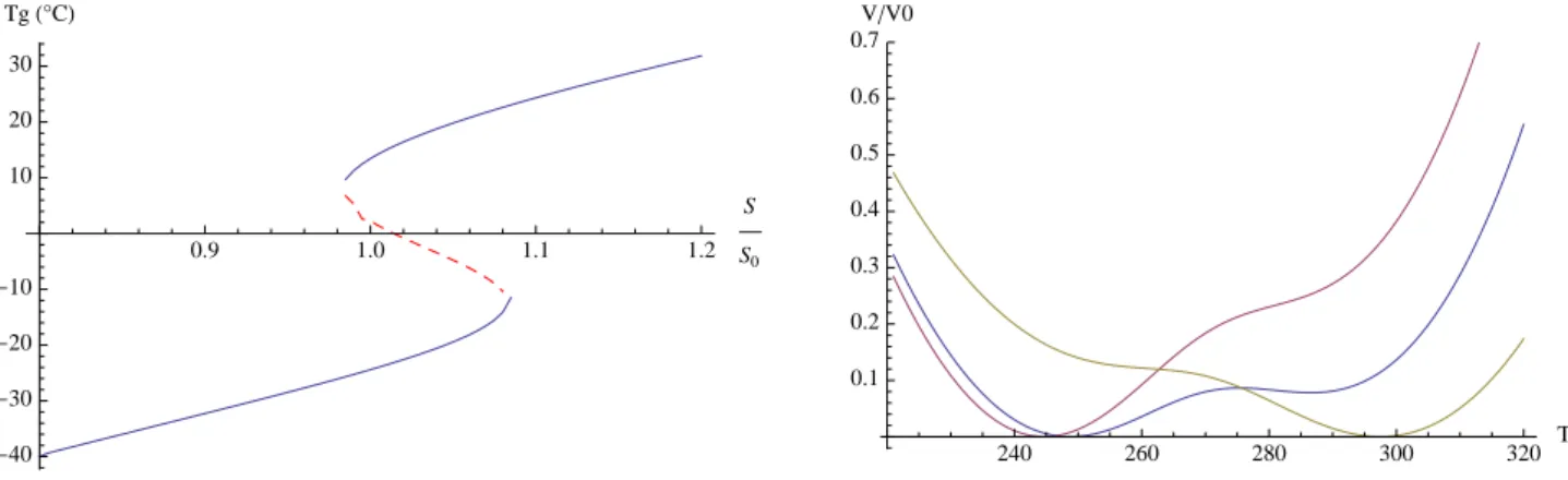 Fig. 5. Bifurcation diagram of the bulk aerodynamic formula model. T G , T P and T S are plotted against S/S 0 when they exist.