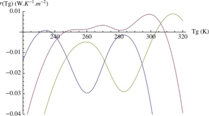 Fig. 7. Entropy production rate as a function of the surface tem- tem-perature T g for the 0D model at S = S 0 