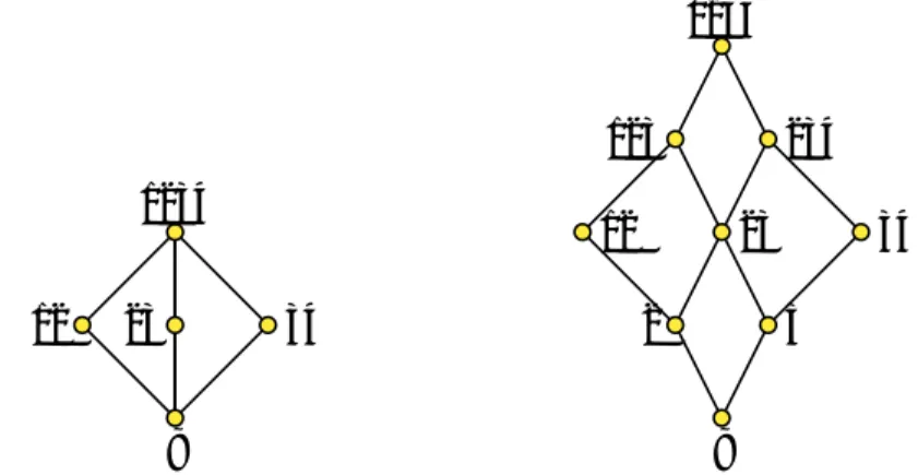 Figure 2: Set system F (left) and its closure under union and intersection F e (right)