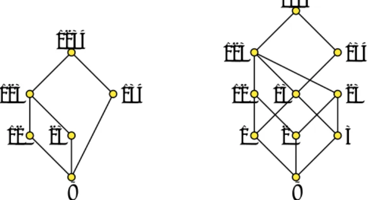 Figure 5: Set system F (left) and its closure under union and intersection F e (right)