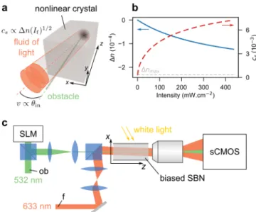 FIG. 1. (Color online) a. Sketch of the fluid of light (red beam) flowing past a localized obstacle (green beam)