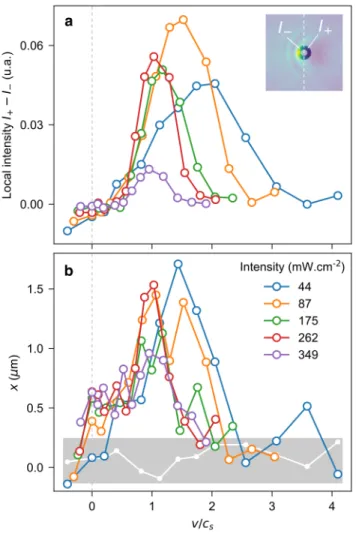 FIG. 4. (Color online) Transverse displacement of the obstacle in a gaussian potential