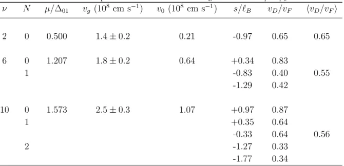 Table 1. Measured group velocity v g and calculated Hall velocity coefficients v 0 , Landau level positions s and drift velocities v D at Fermi level µ = µ ν .