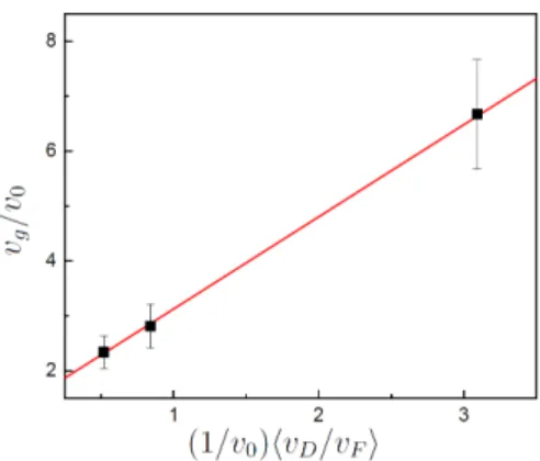 Figure 8. Measured EMP group velocity as function of the calculated drift velocity for the three filling factors ν = 2, 6, 10
