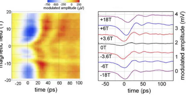 Figure 4. Transmitted voltage as function of time and magnetic field. Left: colour plot of signal amplitude