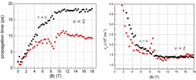 Figure 5. Left: Propagation time as function of field. Right: Propagation velocity as function of field[19].