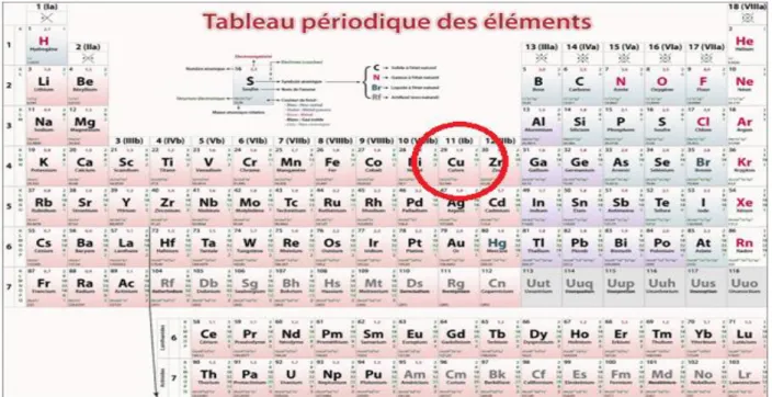 Tableau N 0 01 : Classification périodique des éléments minéraux (Dung Huynh, 2009). 