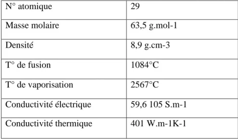 Tableau N 0 3 : Principales propriétés physico-chimiques du cuivre aux conditions de pression  et température ordinaires