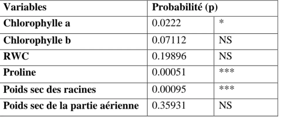 Tableau N°7 : probabilité « p » de l’analyse de la variance des paramètres physiologiques de  la variété étudie