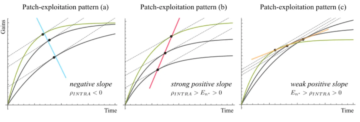 Figure 2. Patch-exploitation patterns within habitats.  Hy-pothetical habitats are shown, with the best patch type (sensu eq.