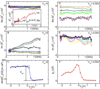 FIG. 3: Characterisation of a 300 nm gate transistor.