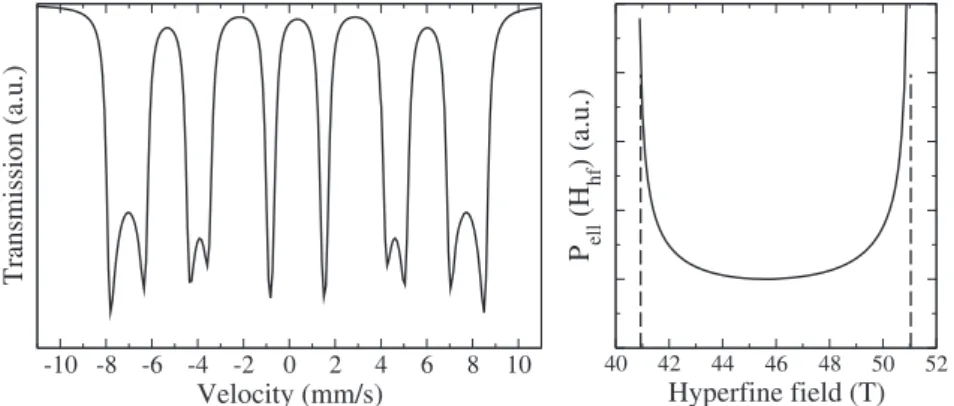 Fig. 3. Right panel: Distribution of hyperﬁne ﬁelds associated with a planar elliptical arrangement of Fe moments with incommensurate propagation vector; the major axis is taken to be 51 T and the ratio of minor to major axes is 0.8; Left panel: Calculated