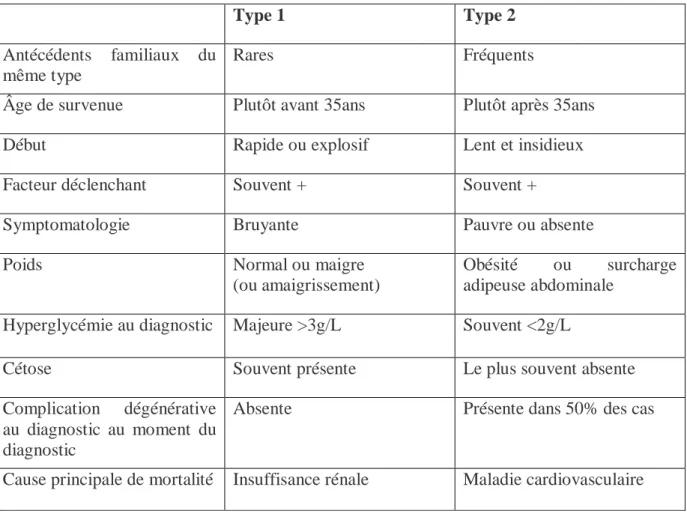Tableau 2. Caractéristiques respectives des diabètes de type 1 et 2  (Goedeke et al., 2019)