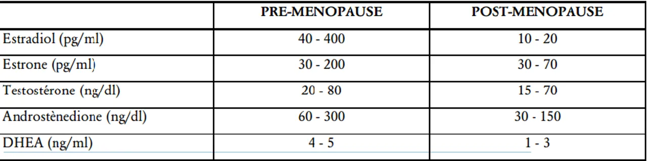 Tableau  5.  Concentrations  moyennes  des  stéroïdes  en  pré-  et  post  ménopause  (Collège  des  Enseignants d’Endocrinologie ;Diabete et Maladies