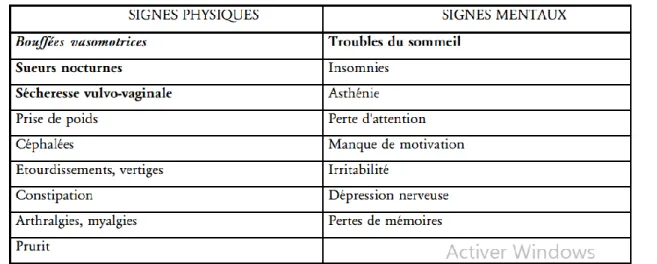 Tableau 6. Symptômes rapportés en relation avec la ménopause. Les symptômes attribuables  à la carence estrogénique sont signalés en gras (CEEDMM , 2017)