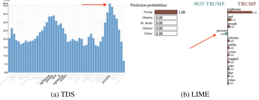 Figure 3: Comparing the activation boost of the tokens toward the class “Trump”