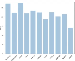 Figure 6: Average sentence size