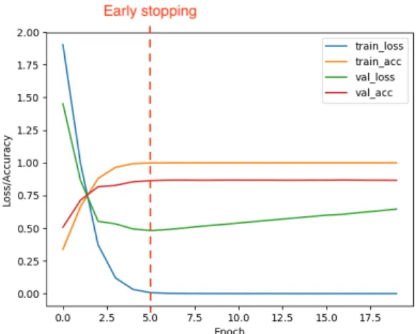 Figure 1: Model loss and accuracy