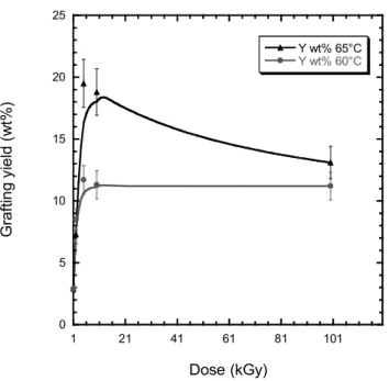 Figure 6. Radiografting yield (wt%) of PVDF-g-P4VP films in pure 4VP monomer solution for 10 min at 60 °C and 65 °C versus the dose (kGy)