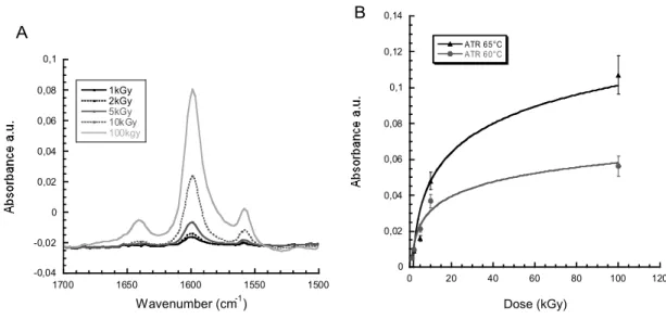 Figure 8: a. Zoom in the range of 1500 cm -1  and 1700 cm -1  of FTIR spectra in ATR mode of PVDF-g- PVDF-g-P4VP films after e-beam irradiation at various doses: 1 kGy, 2 kGy, 5 kGy 10 kGy and 100 kGy