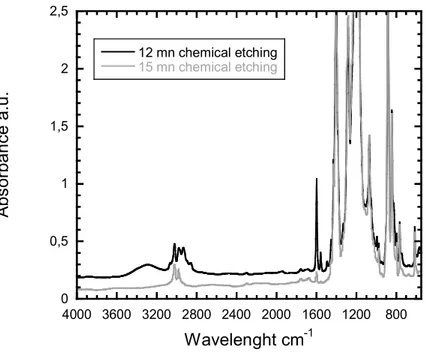 Figure 10 : Functionalized PVDF-g-P4VP nanoporous membranes after 15 min (grey) and 12 min (black) of etching time