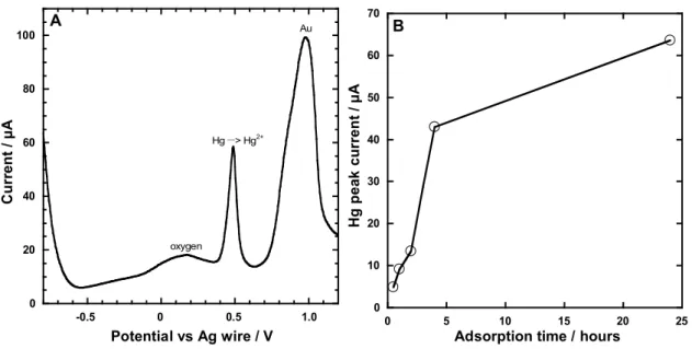 Figure 11 a. SW-ASV analysis curve of 10 ppb  Hg 2+  standard solution after an adsorption time of 4  hours