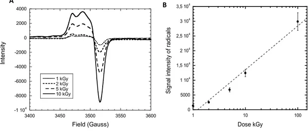 Figure   4.   a.   EPR   spectra   of   e-beam   irradiated   PVDF   films   at   various   doses;   b