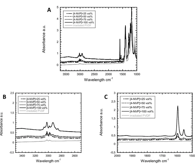 Figure 5.  a. Global FTIR spectra registered for PVDF-g-P4VP films after e-beam irradiation (dose of 100 kGy; reaction temperature: 65 °C ; grafting time : 1h); b