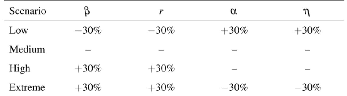 Table 2 Definition of the four epidemiological scenarios based on the four most in- in-fluential epidemiological parameters: nematode infection rate (β ), reproduction rate (r), mortality in the roots (α ) and in the soil (η).