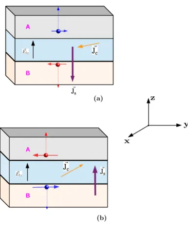 FIG. 1: (Color online) Schematics of the predicted effect associated with Case 1 for a system having a (001) interface between two materials