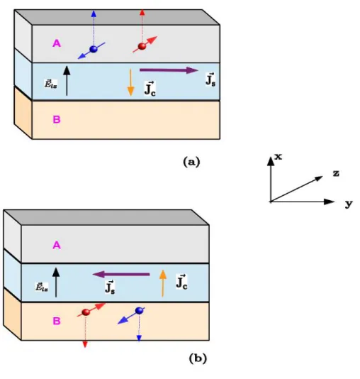 FIG. 3: (Color online) Schematics of the predicted effect associated with Case 3 for a system having a (100) interface between two materials