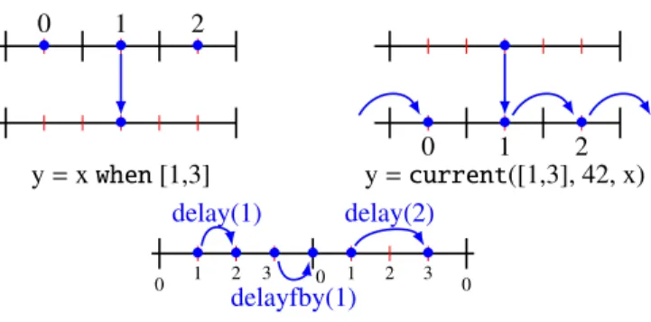 Figure 2: Graphical representation of the when, current, delay and delayfby expressions for 1-synchronous clocks