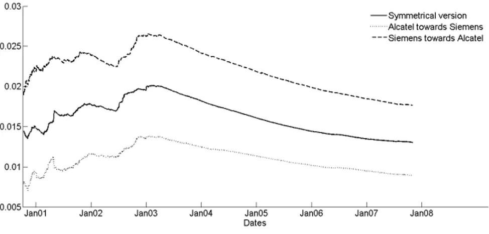 Figure 3: Source : Reuters, Lvariance coefficients between two europeans stocks, from 11/04/2002 to 01/18/2008, daily frequency, no completion need, computation by authors.