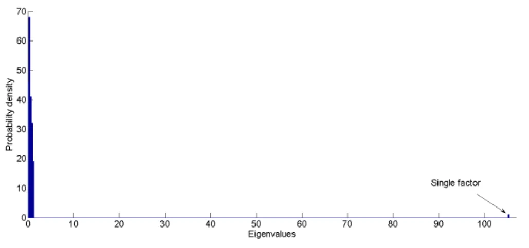 Figure 5: Probability Density of Eigenvalues from the Single Factor Model