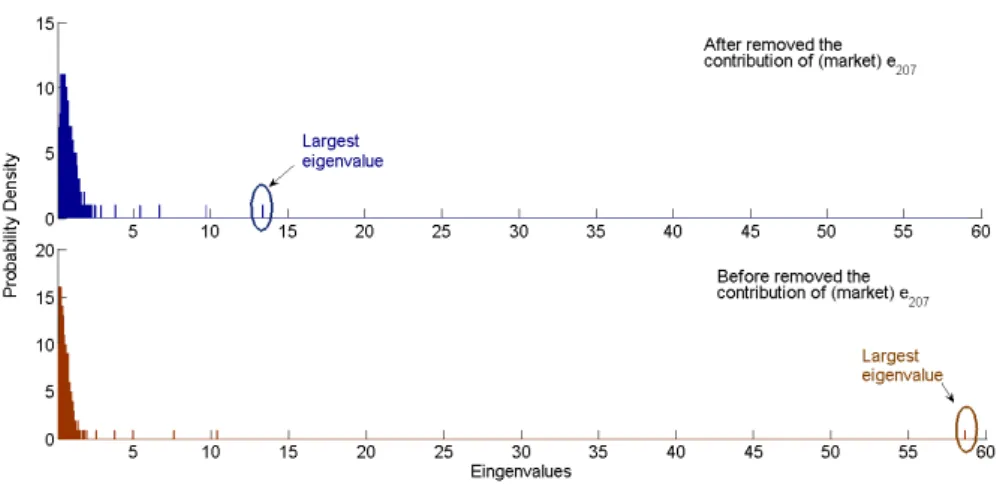 Figure 11: Probability Density of Eigenvalues from the S&amp;P500 Without Contribution of the Market Factor